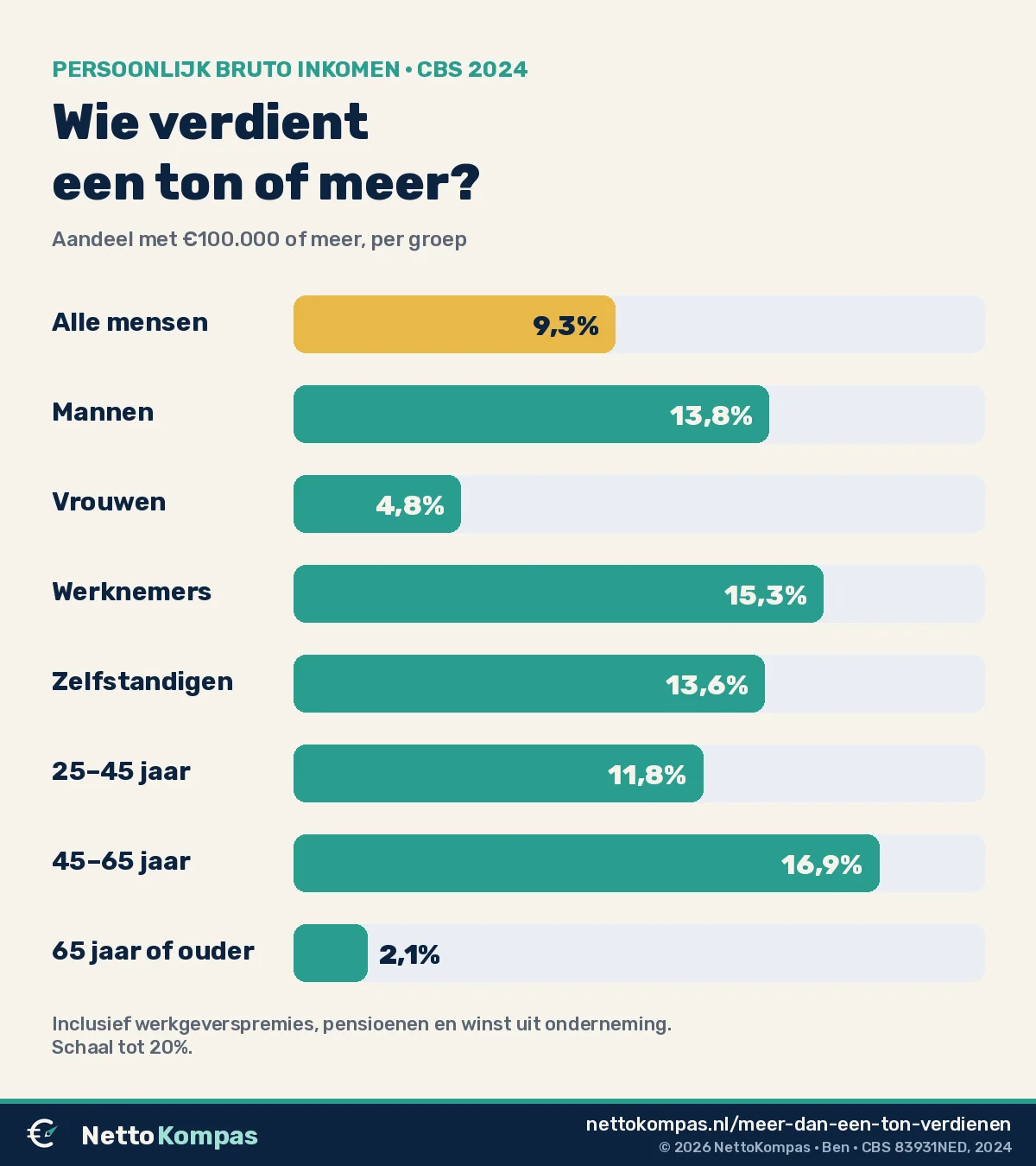 Staafgrafiek: aandeel mensen met €100.000 of meer persoonlijk bruto inkomen in 2024, per groep: mannen 13,8%, vrouwen 4,8%, werknemers 15,3%, zelfstandigen 13,6%, 45 tot 65 jaar 16,9%, 65-plus 2,1%