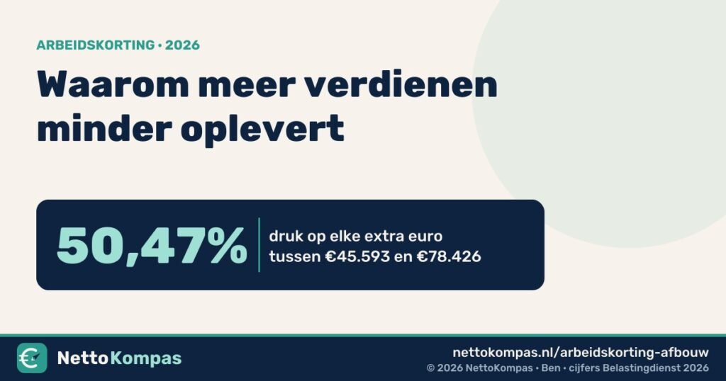 Tussen €45.593 en €78.426 lever je in 2026 50,47% in van elke extra verdiende euro
