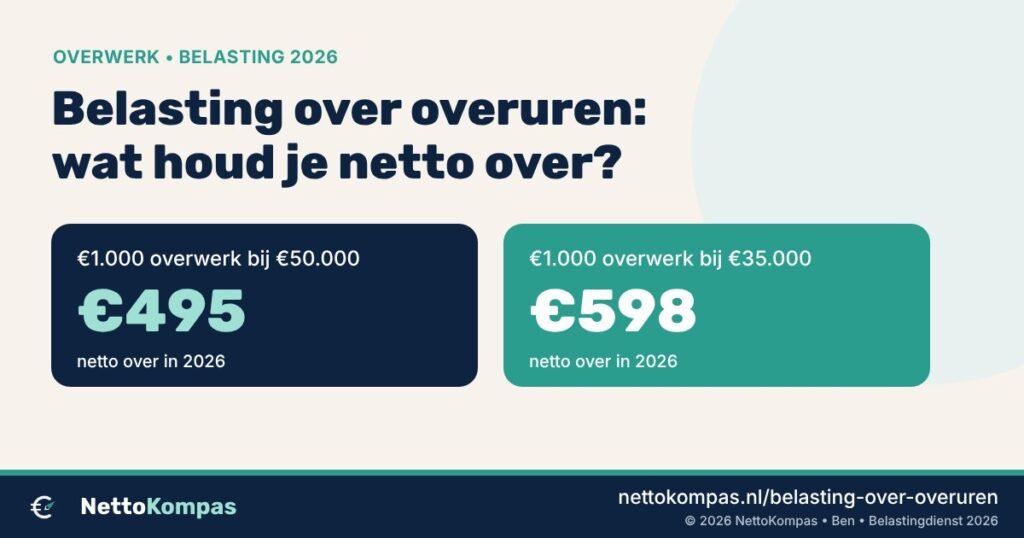 Belasting over overuren 2026: van €1.000 bruto overwerkloon houd je €495 netto over bij €50.000 jaarinkomen en €598 bij €35.000
