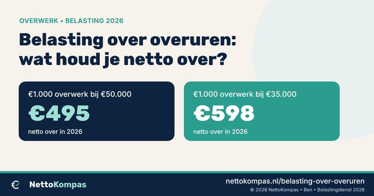 Belasting over overuren 2026: van €1.000 bruto overwerkloon houd je €495 netto over bij €50.000 jaarinkomen en €598 bij €35.000