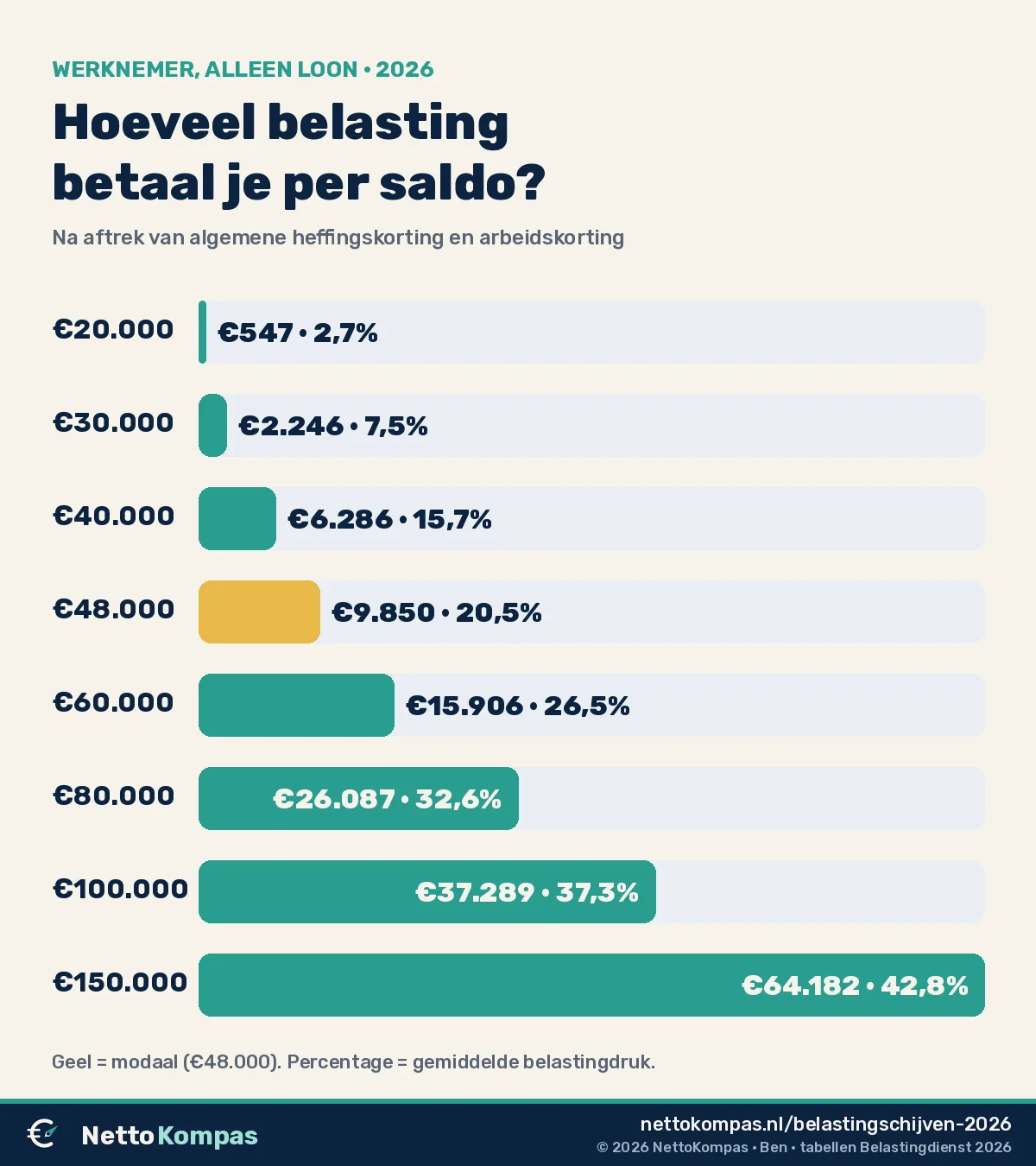 Staafgrafiek: belasting per saldo in 2026 bij inkomens van €20.000 tot €150.000, na aftrek van de algemene heffingskorting en de arbeidskorting, met de gemiddelde belastingdruk