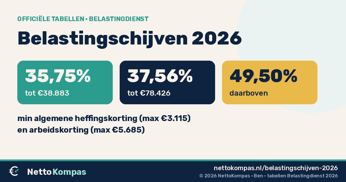 Belastingschijven 2026: 35,75% tot €38.883, 37,56% tot €78.426 en 49,50% daarboven, met algemene heffingskorting tot €3.115 en arbeidskorting tot €5.685