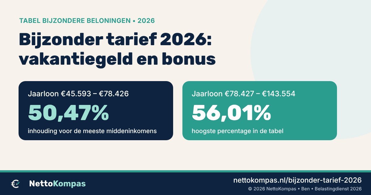 Bijzonder tarief 2026: 50,47% bij een jaarloon van €45.593 tot €78.426 en 56,01% bij €78.427 tot €143.554, het hoogste percentage in de tabel