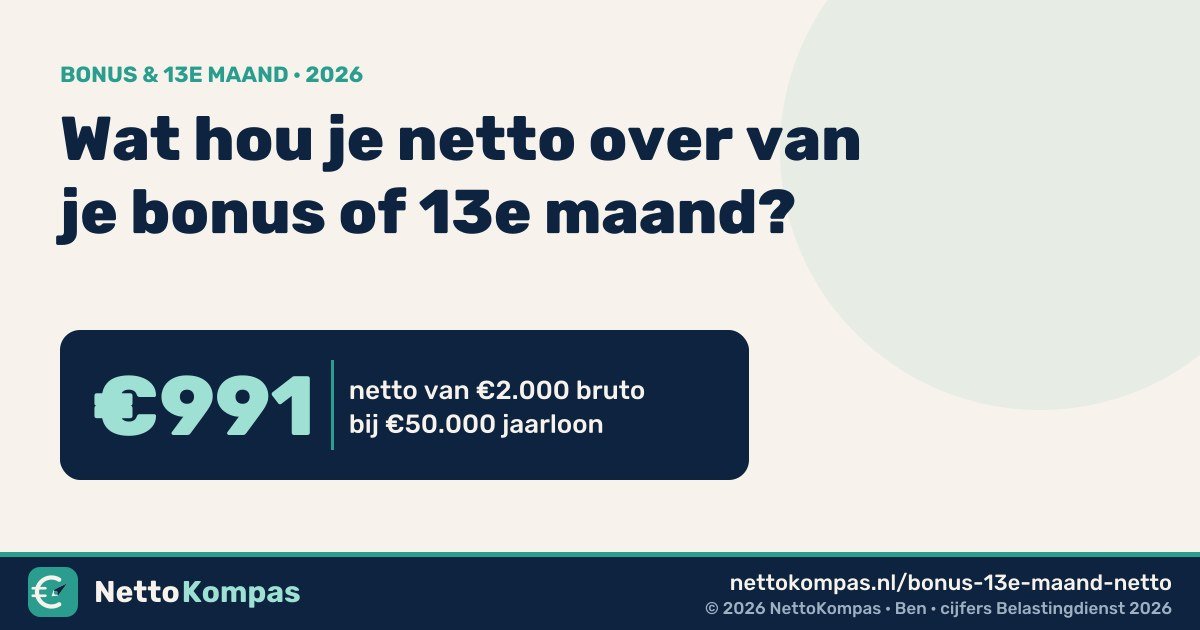 Van €2.000 bruto bonus hou je bij een jaarloon van €50.000 in 2026 €991 netto over