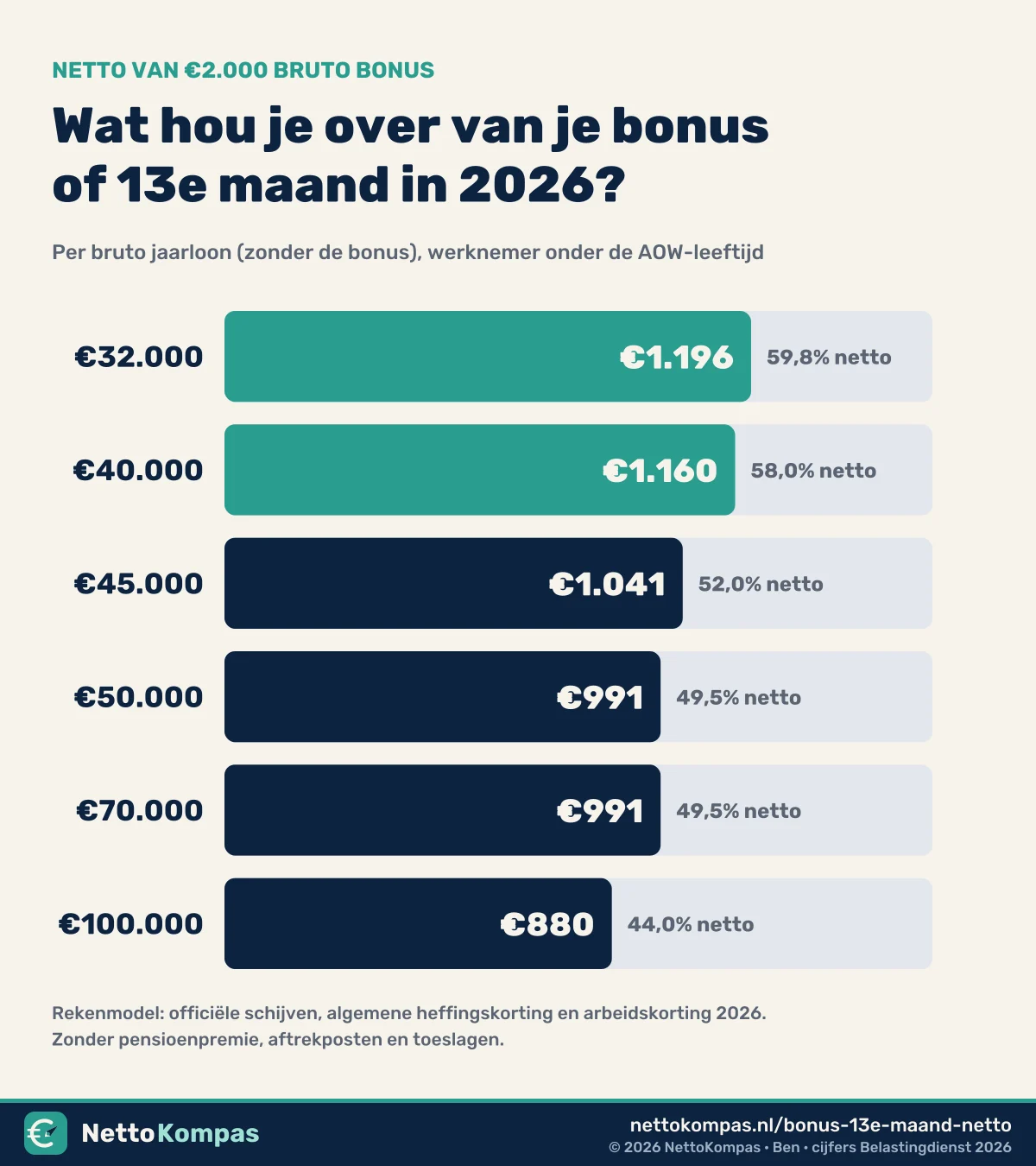 Staafgrafiek: netto van €2.000 bruto bonus in 2026 bij zes jaarlonen, van €1.196 bij €32.000 tot €880 bij €100.000