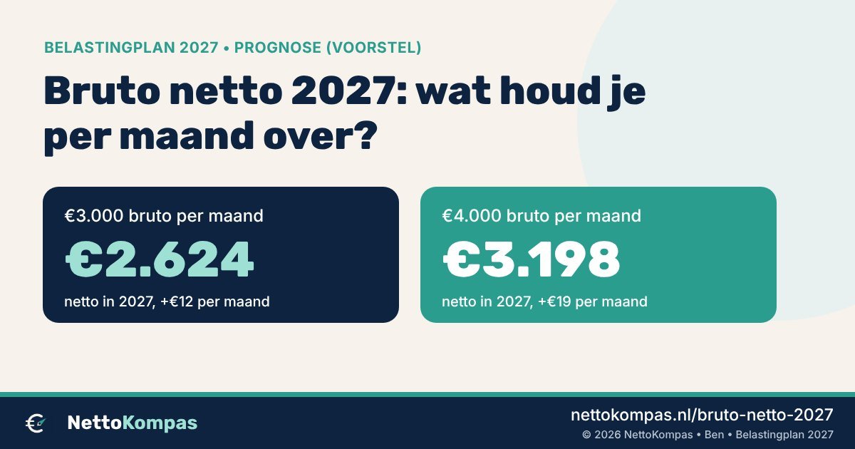 Bruto netto 2027 volgens het Belastingplan 2027 (voorstel): €3.000 bruto is ongeveer €2.624 netto per maand (+€12), €4.000 bruto ongeveer €3.198 netto (+€19)