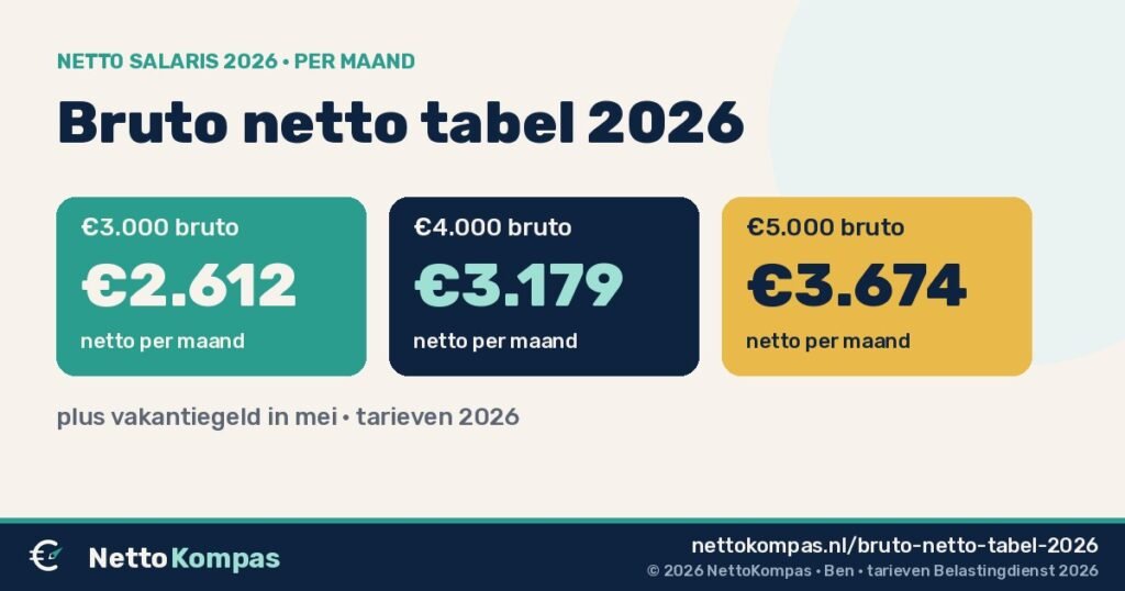 Bruto netto tabel 2026: €3.000 bruto is ongeveer €2.612 netto per maand, €4.000 bruto ongeveer €3.179 en €5.000 bruto ongeveer €3.674