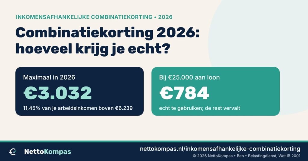 Inkomensafhankelijke combinatiekorting 2026: maximaal €3.032, maar met alleen €25.000 loon kun je maar €784 gebruiken omdat kortingen begrensd zijn op je belasting