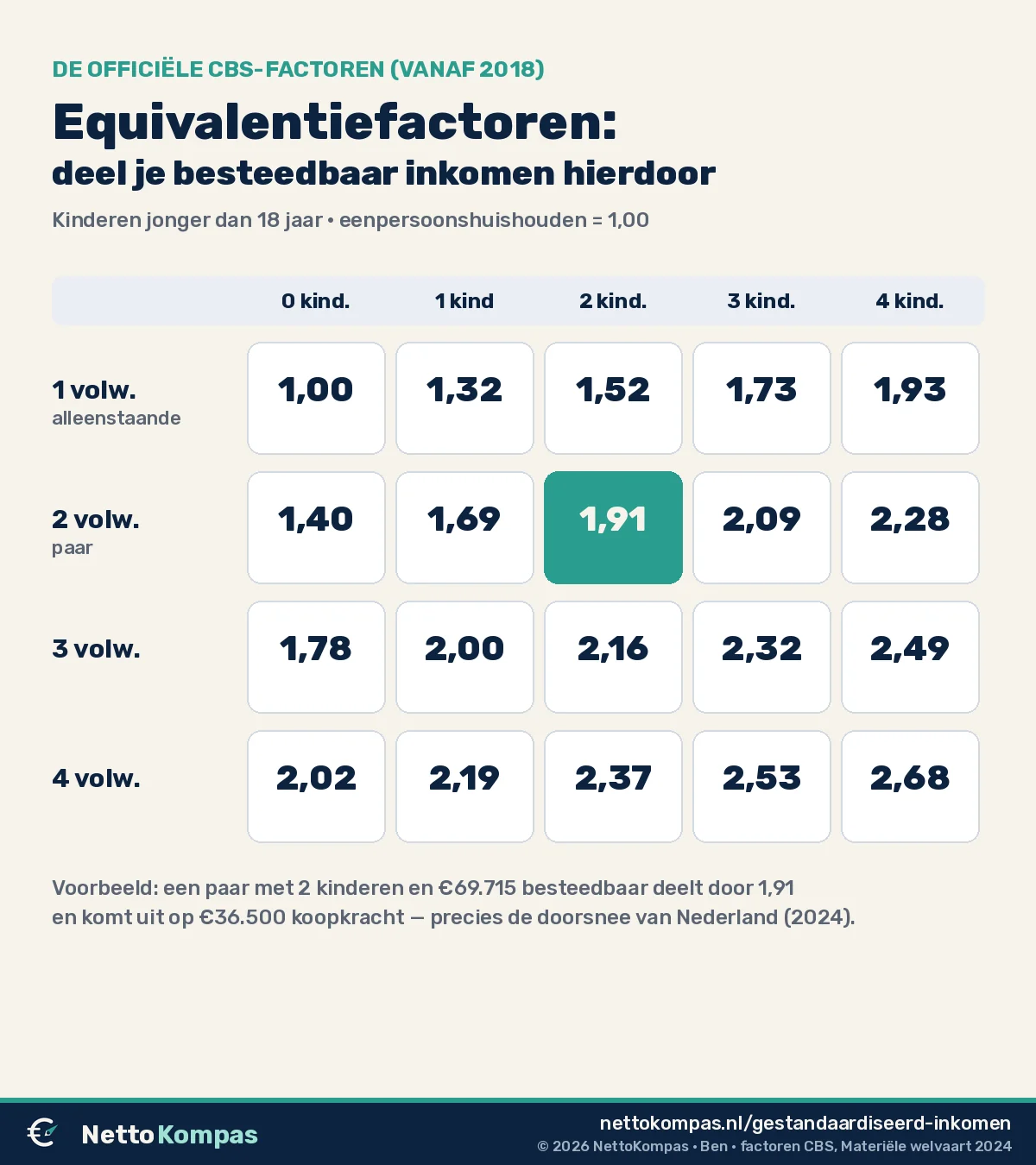 Tabel met CBS-equivalentiefactoren vanaf 2018: 1 volwassene factor 1,00 tot 1,93 bij vier kinderen; 2 volwassenen 1,40 tot 2,28; 3 volwassenen 1,78 tot 2,49; 4 volwassenen 2,02 tot 2,68