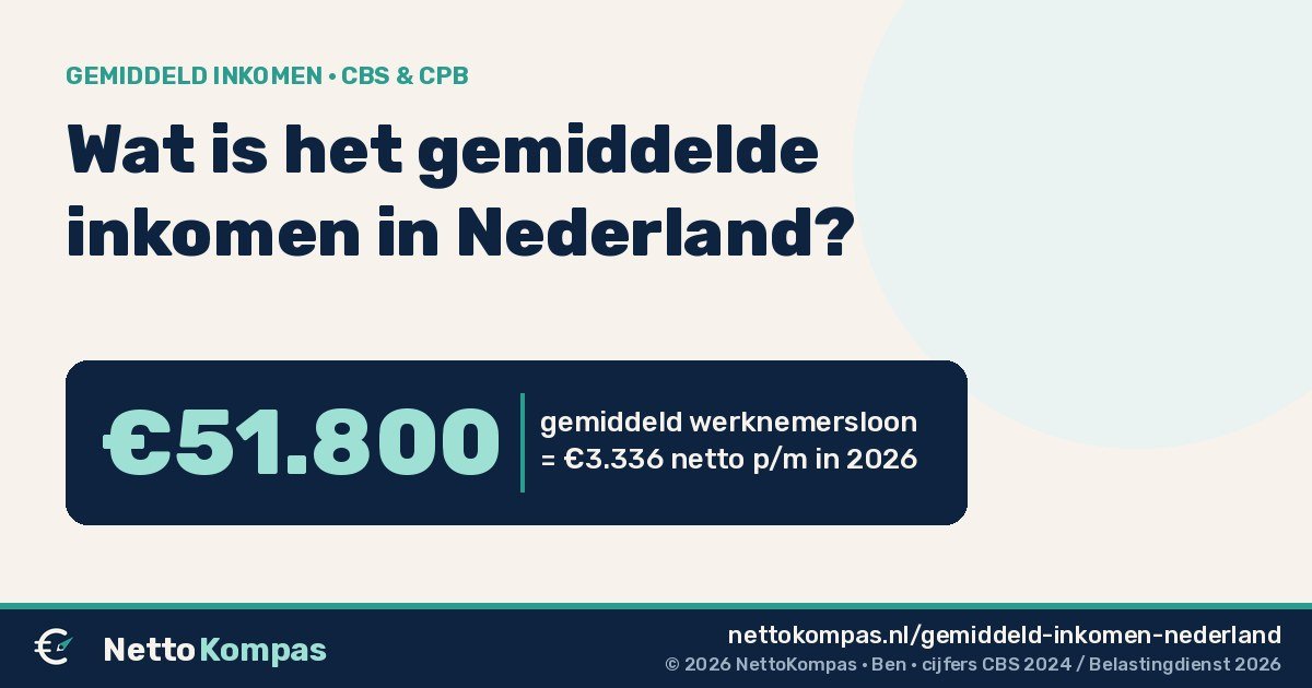 Gemiddeld inkomen Nederland: huishoudens €60.200 besteedbaar (CBS 2024), werknemers €51.800 bruto, modaal 2026 €48.000