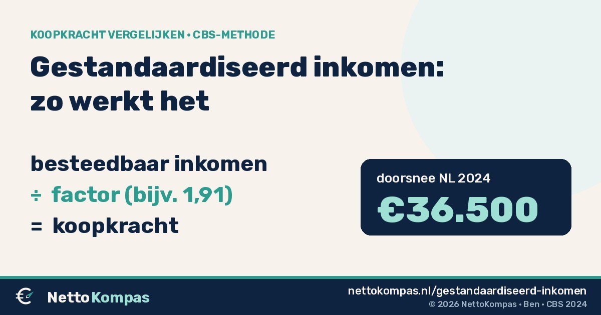 Gestandaardiseerd inkomen: besteedbaar inkomen gedeeld door de CBS-equivalentiefactor; doorsnee Nederland 2024 is €36.500, paar met twee kinderen deelt door 1,91