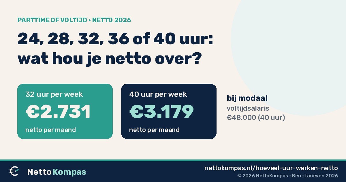 24, 28, 32, 36 of 40 uur werken netto in 2026: bij een modaal voltijdsalaris houd je op 32 uur €2.731 en op 40 uur €3.179 netto per maand over