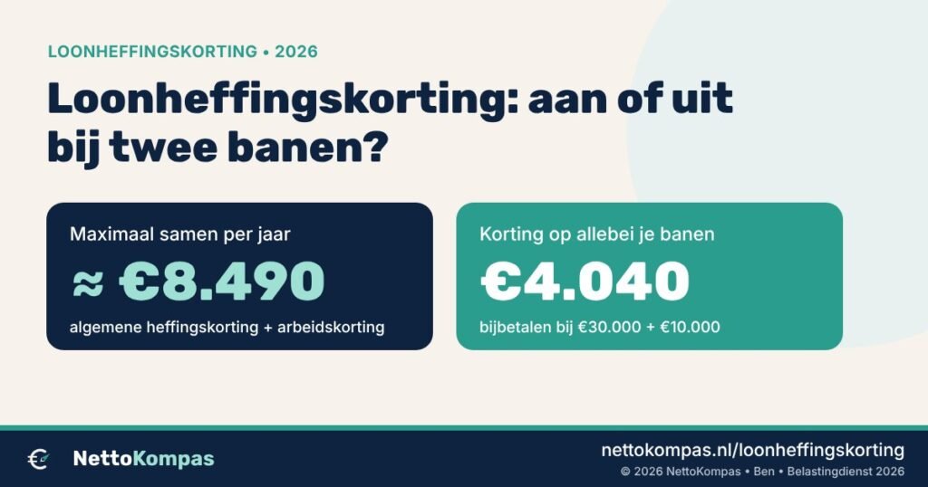 Loonheffingskorting 2026: samen maximaal ongeveer €8.490 korting; met korting op twee banen (€30.000 en €10.000) betaal je €4.040 bij