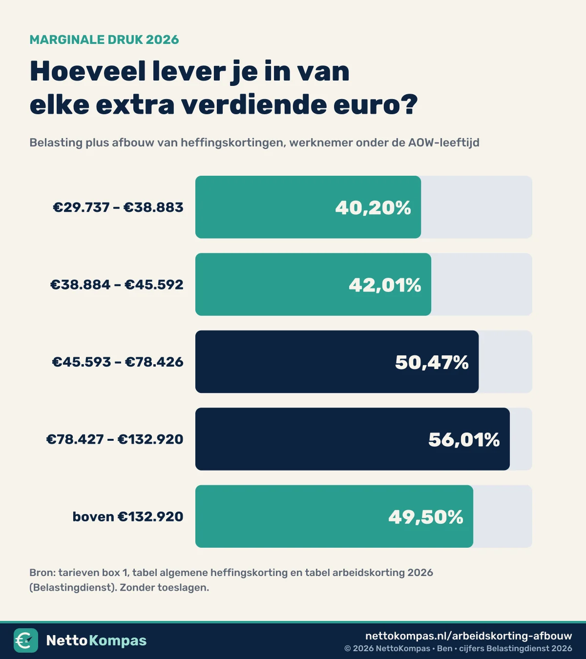 Staafgrafiek: marginale druk 2026 per inkomenszone, van 40,20% tussen €29.737 en €38.883 tot 56,01% tussen €78.427 en €132.920