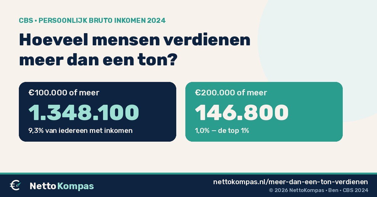 Hoeveel mensen verdienen meer dan een ton in Nederland: 1.348.100 mensen hadden in 2024 een persoonlijk bruto inkomen van €100.000 of meer, 9,3% van iedereen met inkomen (CBS)