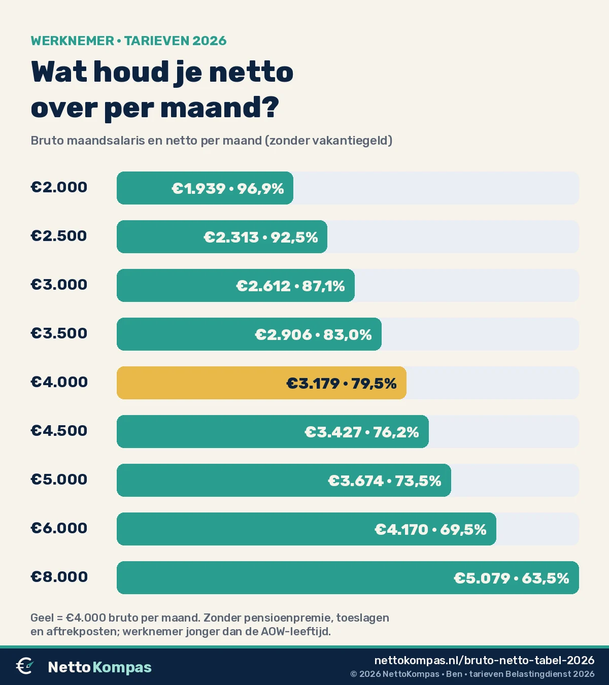 Staafgrafiek: netto salaris per maand in 2026 bij een bruto maandsalaris van €2.000 tot €8.000, met het percentage dat je netto overhoudt