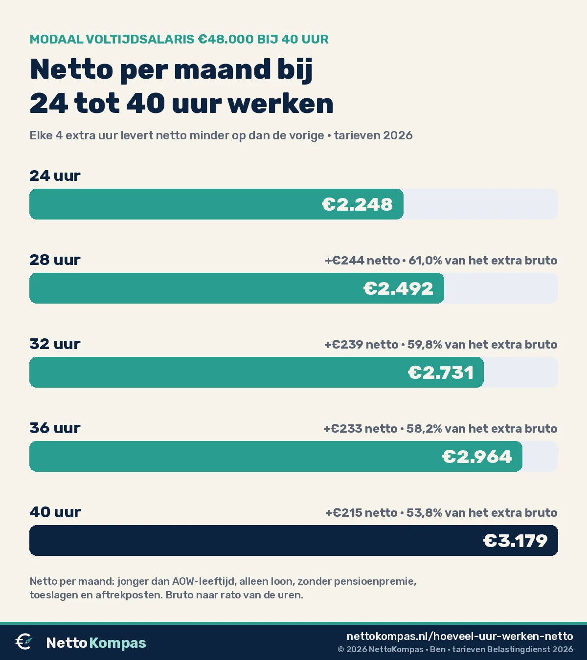 Staafgrafiek: netto per maand bij 24, 28, 32, 36 en 40 uur werken met een modaal voltijdsalaris van €48.000, plus wat elke 4 extra uur netto oplevert