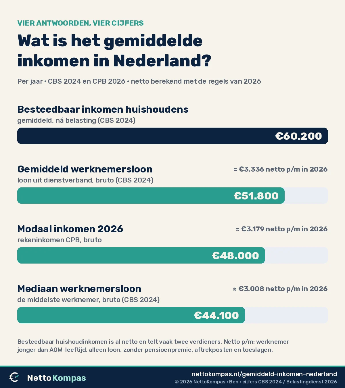 Staafgrafiek met vier gemiddelden: besteedbaar huishoudinkomen €60.200, gemiddeld werknemersloon €51.800, modaal 2026 €48.000 en mediaan werknemersloon €44.100, elk met netto per maand in 2026